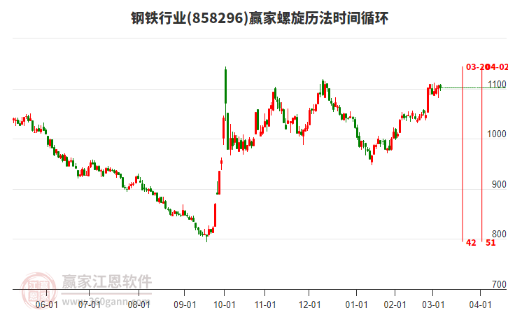 鋼鐵行業(yè)螺旋歷法時間循環(huán)工具 鋼鐵行業(yè)螺旋歷法時間循環(huán)工具