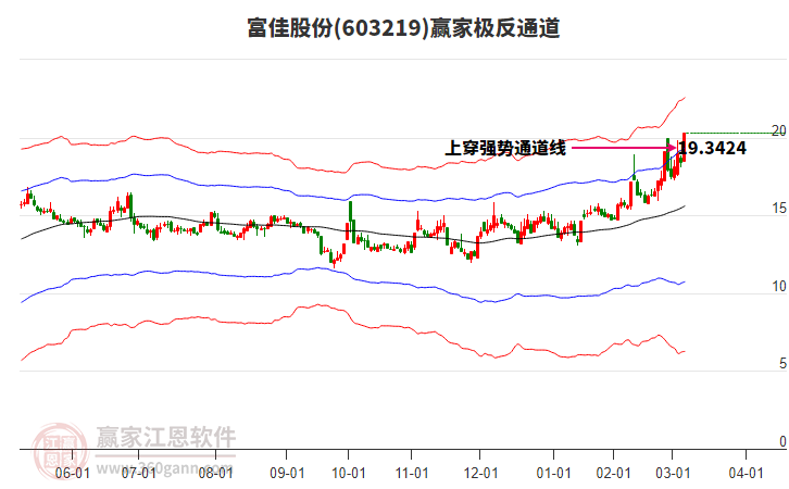 603219富佳股份贏家極反通道工具