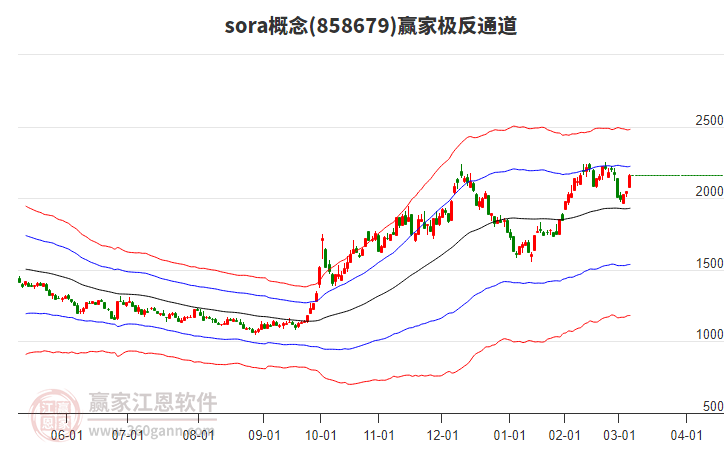 858679sora贏家極反通道工具