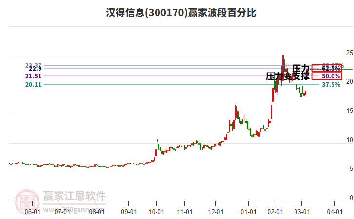 300170漢得信息贏家波段百分比工具