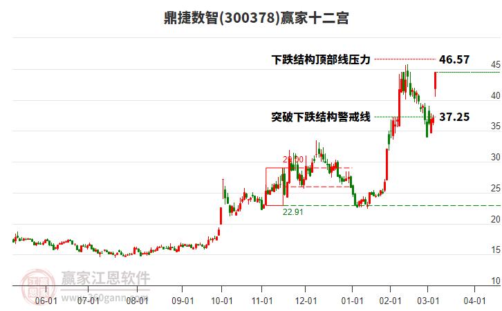 300378鼎捷數(shù)智贏(yíng)家十二宮工具