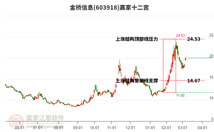 603918金橋信息贏家十二宮工具 603918金橋信息贏家十二宮工具