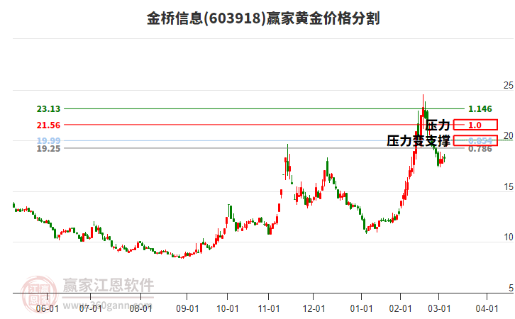 603918金橋信息黃金價(jià)格分割工具 603918金橋信息黃金價(jià)格分割工具