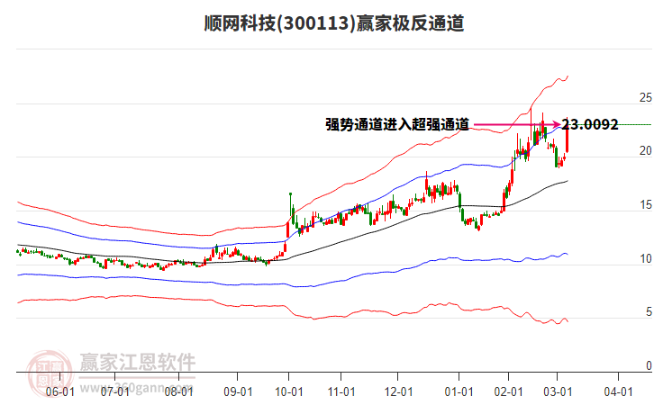 300113順網(wǎng)科技贏家極反通道工具