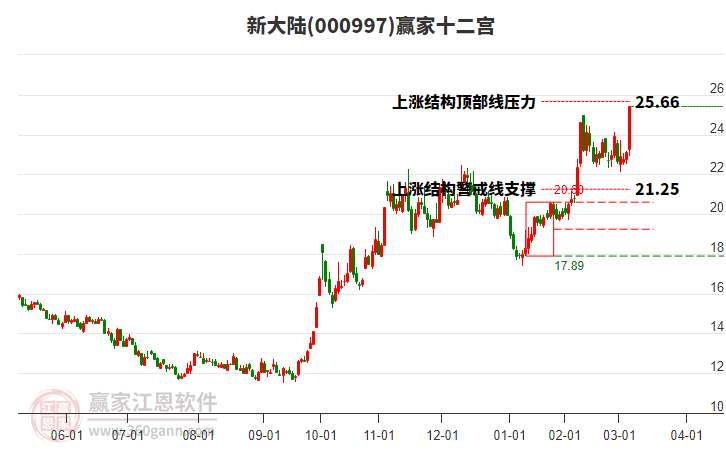 000997新大陸贏家十二宮工具 000997新大陸贏家十二宮工具