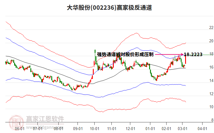 002236大華股份贏家極反通道工具 002236大華股份贏家極反通道工具
