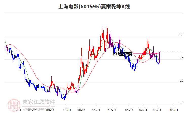 601595上海電影贏家乾坤K線工具