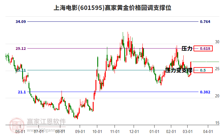 601595上海電影黃金價格回調(diào)支撐位工具