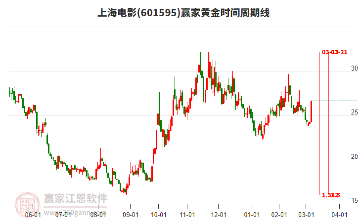 601595上海電影黃金時間周期線工具