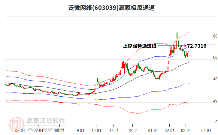 603039泛微網(wǎng)絡(luò)贏家極反通道工具