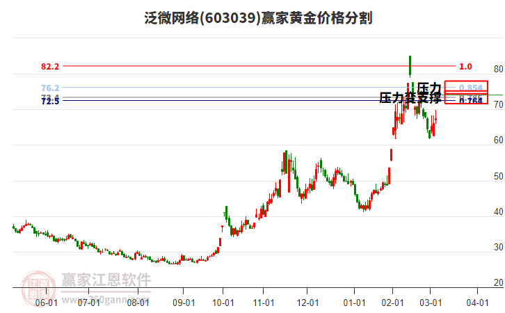 603039泛微網(wǎng)絡(luò)黃金價(jià)格分割工具