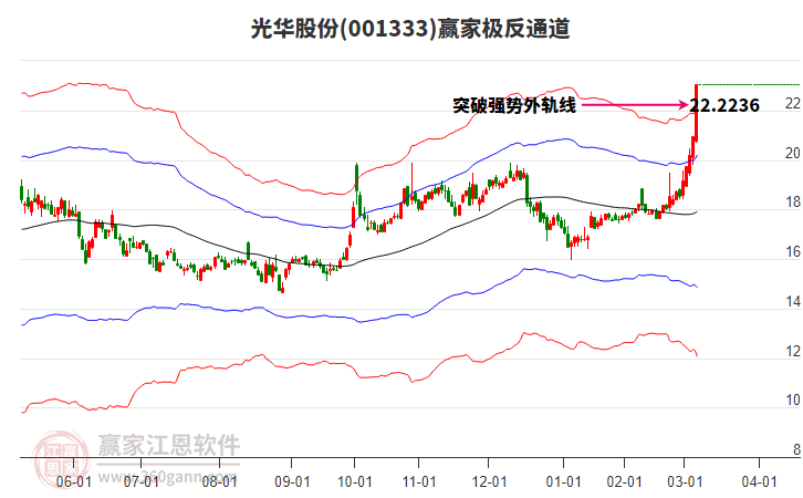 001333光華股份贏家極反通道工具
