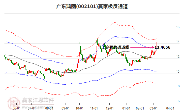 002101廣東鴻圖贏家極反通道工具
