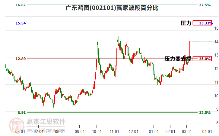 002101廣東鴻圖波段百分比工具