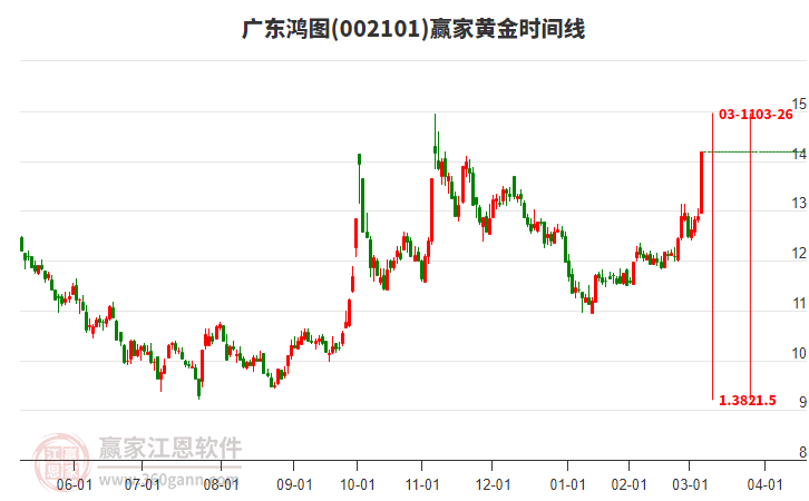 002101廣東鴻圖黃金時(shí)間周期線工具