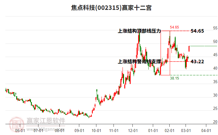 002315焦點科技贏家十二宮工具 002315焦點科技贏家十二宮工具
