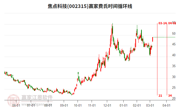 002315焦點科技費氏時間循環(huán)線工具 002315焦點科技費氏時間循環(huán)線工具