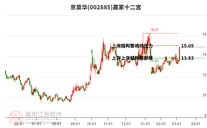 002885京泉華贏家十二宮工具