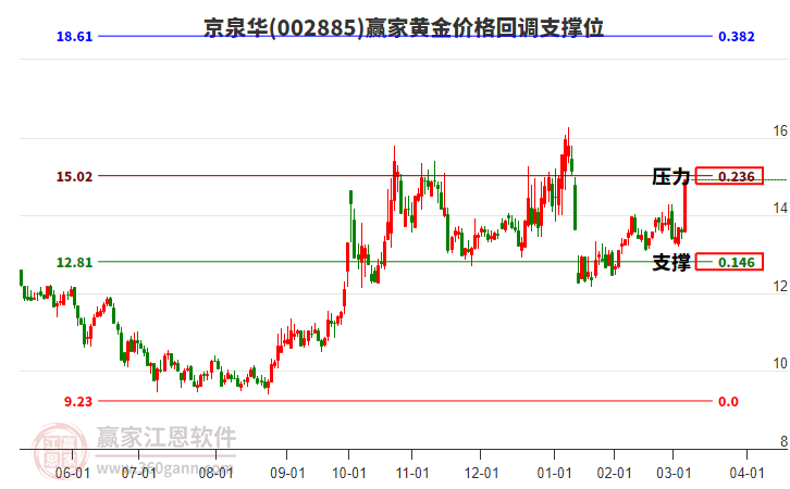 002885京泉華黃金價(jià)格回調(diào)支撐位工具