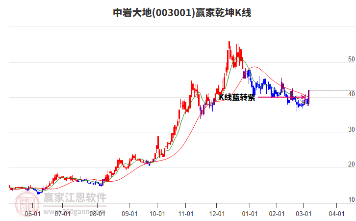 003001中巖大地贏家乾坤K線工具
