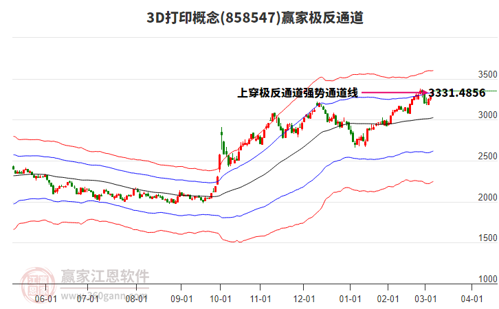 8585473D打印贏家極反通道工具
