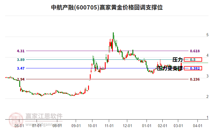 600705中航產(chǎn)融黃金價格回調(diào)支撐位工具