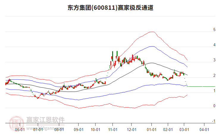 600811東方集團(tuán)贏家極反通道工具 600811東方集團(tuán)贏家極反通道工具