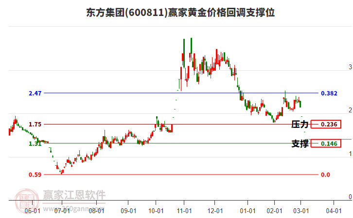 600811東方集團(tuán)黃金價(jià)格回調(diào)支撐位工具 600811東方集團(tuán)黃金價(jià)格回調(diào)支撐位工具