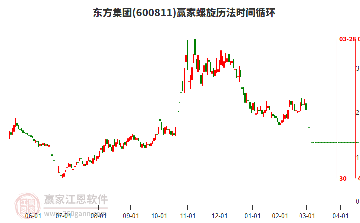 600811東方集團(tuán)螺旋歷法時(shí)間循環(huán)工具 600811東方集團(tuán)螺旋歷法時(shí)間循環(huán)工具