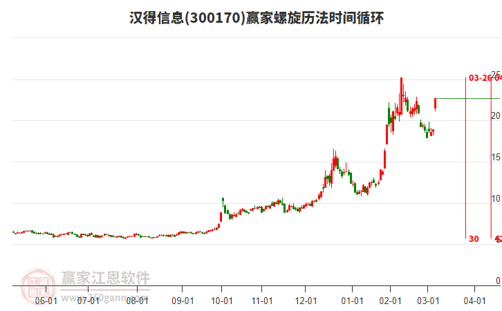 300170漢得信息贏家螺旋歷法時(shí)間循環(huán)工具