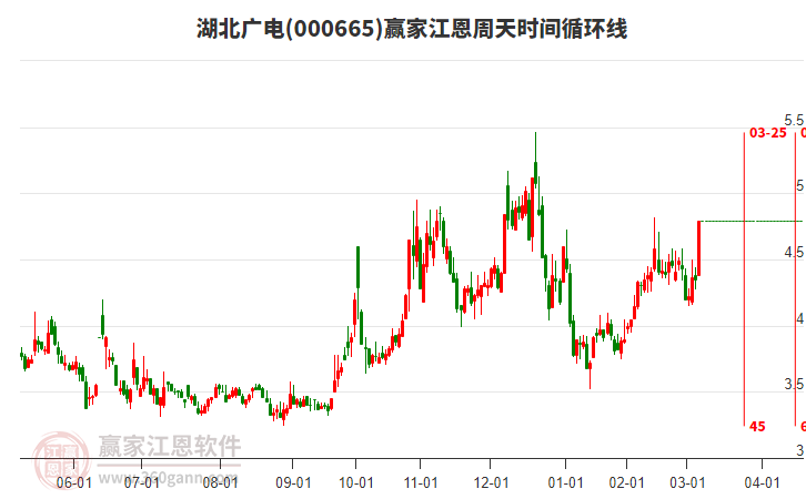 000665湖北廣電江恩周天時(shí)間循環(huán)線工具