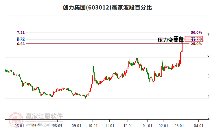 603012創(chuàng)力集團(tuán)波段百分比工具