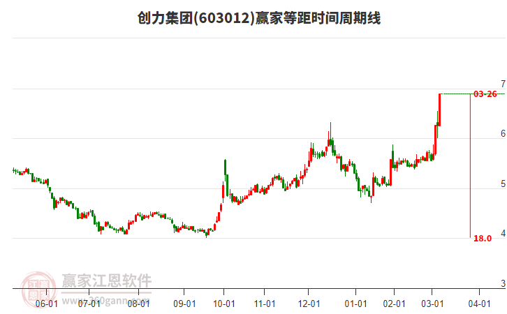 603012創(chuàng)力集團(tuán)等距時(shí)間周期線工具