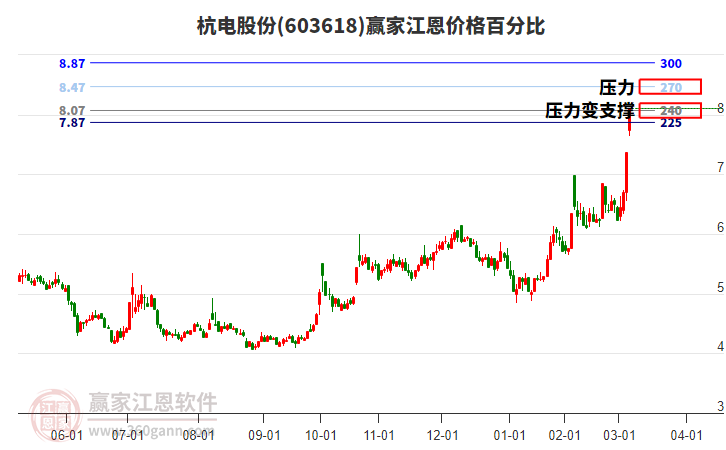 603618杭電股份江恩價(jià)格百分比工具