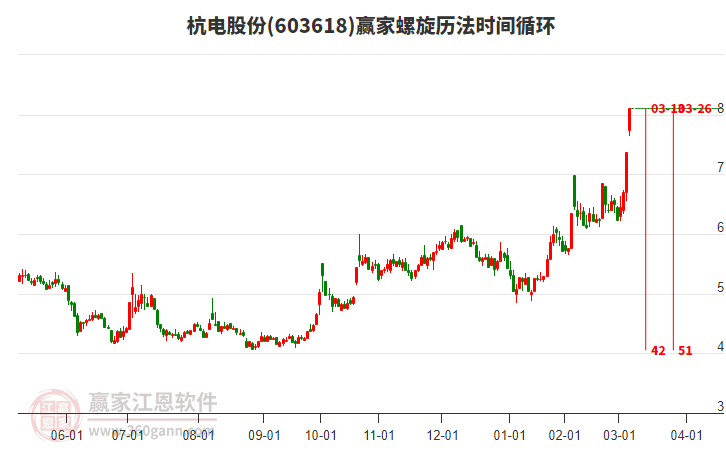 603618杭電股份螺旋歷法時(shí)間循環(huán)工具