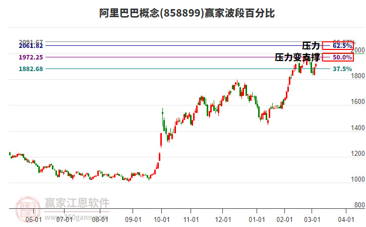 阿里巴巴概念波段百分比工具 阿里巴巴概念波段百分比工具