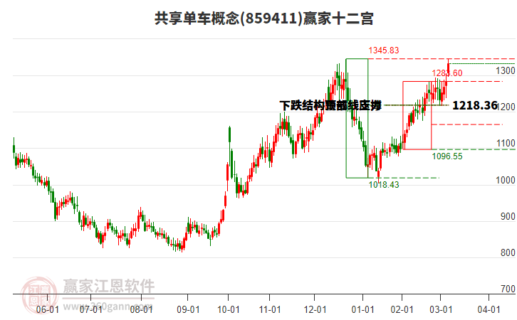859411共享單車贏家十二宮工具
