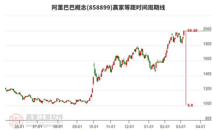 阿里巴巴概念等距時(shí)間周期線工具 阿里巴巴概念等距時(shí)間周期線工具