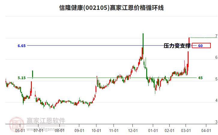 002105信隆健康江恩價格循環(huán)線工具
