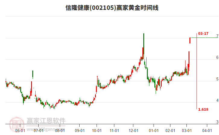 002105信隆健康黃金時間周期線工具
