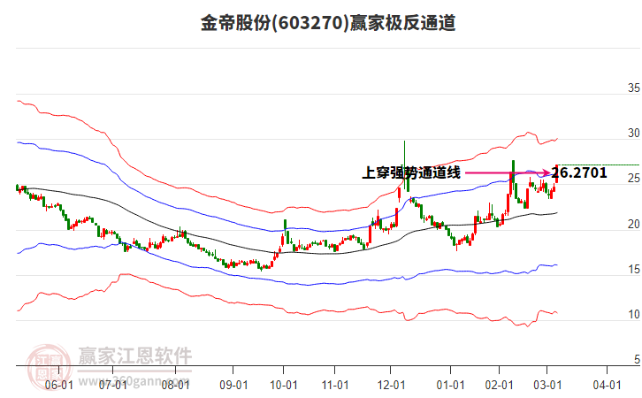 603270金帝股份贏家極反通道工具