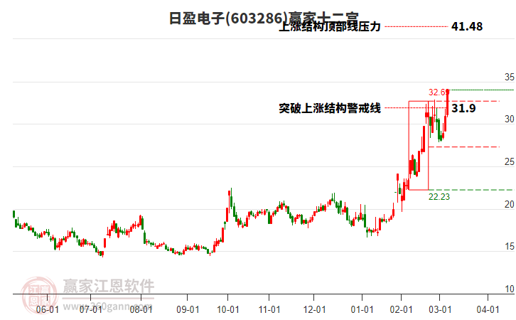 603286日盈電子贏家十二宮工具 603286日盈電子贏家十二宮工具