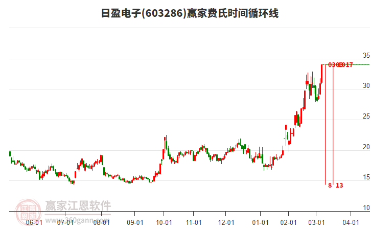 603286日盈電子費氏時間循環(huán)線工具 603286日盈電子費氏時間循環(huán)線工具