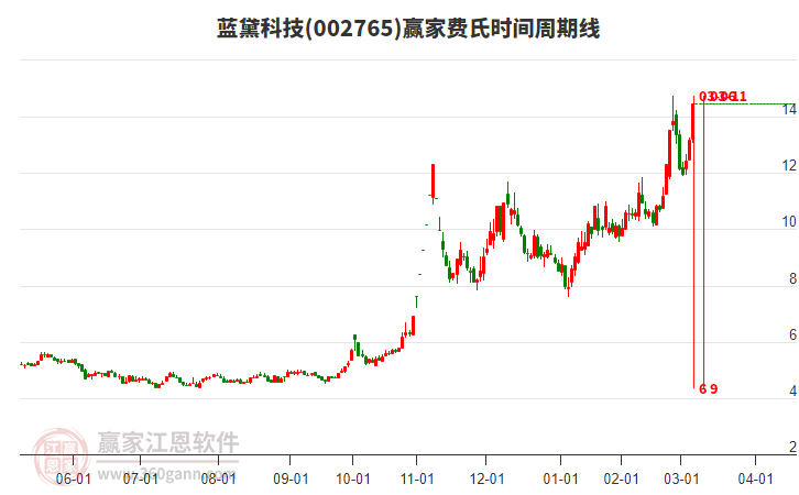 002765藍(lán)黛科技費(fèi)氏時(shí)間周期線工具