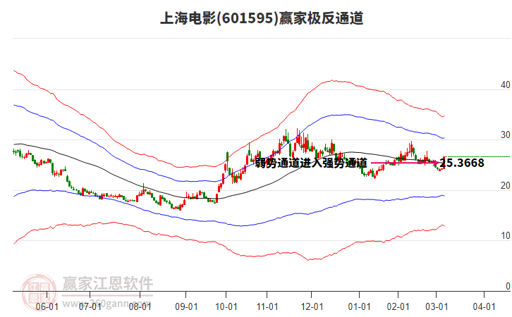 601595上海電影贏家極反通道工具