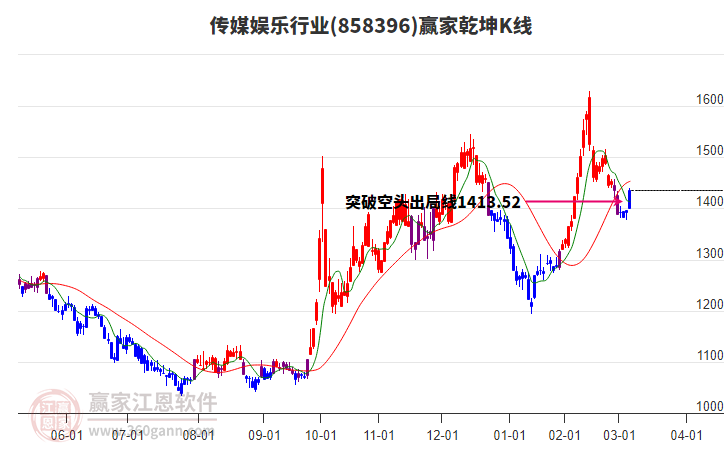858396傳媒娛樂贏家乾坤K線工具
