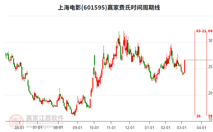 601595上海電影費氏時間周期線工具