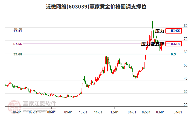 603039泛微網(wǎng)絡(luò)黃金價(jià)格回調(diào)支撐位工具