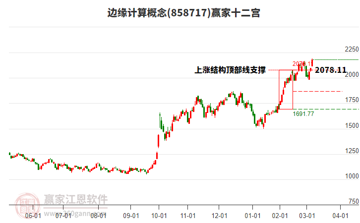 858717邊緣計(jì)算贏家十二宮工具