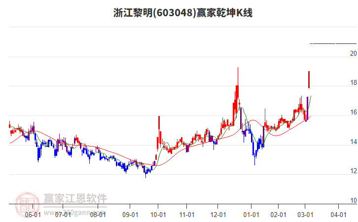 603048浙江黎明贏家乾坤K線工具